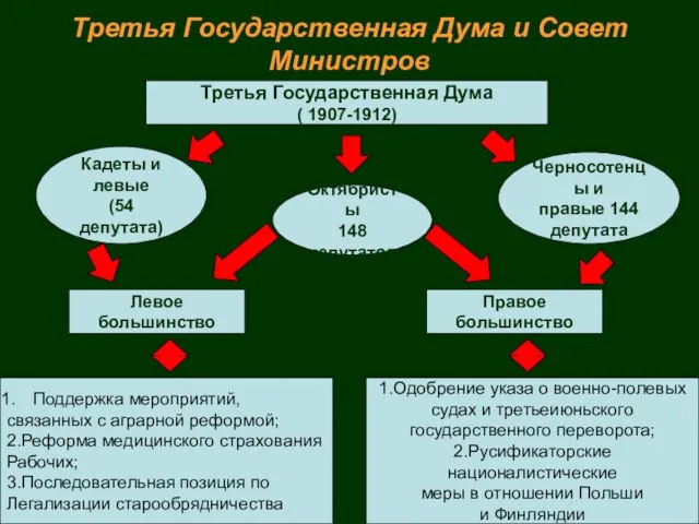 Третья Государственная Дума и Совет Министров Третья Государственная Дума ( 1907-1912)