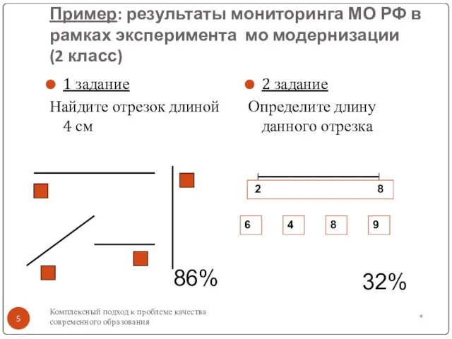 * Комплексный подход к проблеме качества современного образования Пример: результаты мониторинга