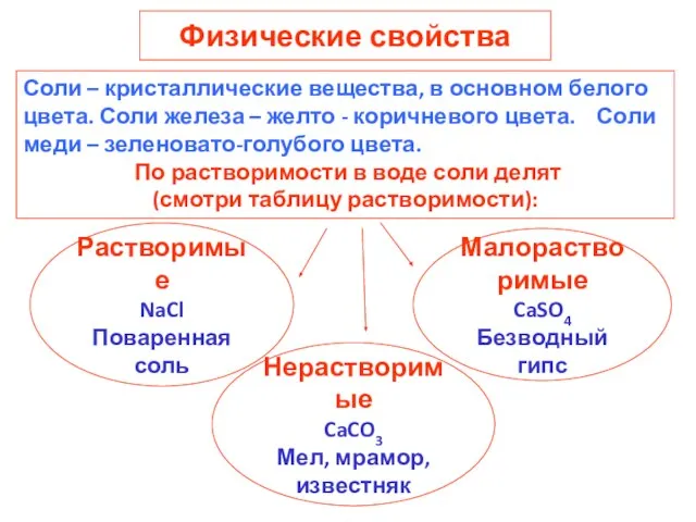 Физические свойства Растворимые NaCl Поваренная соль Соли – кристаллические вещества, в