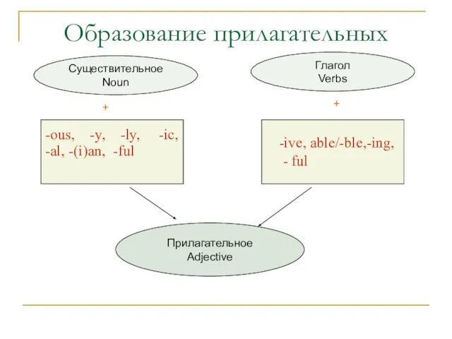 Образование прилагательных Прилагательное Adjective Глагол Verbs Существительное Noun -ous, -y, -ly,