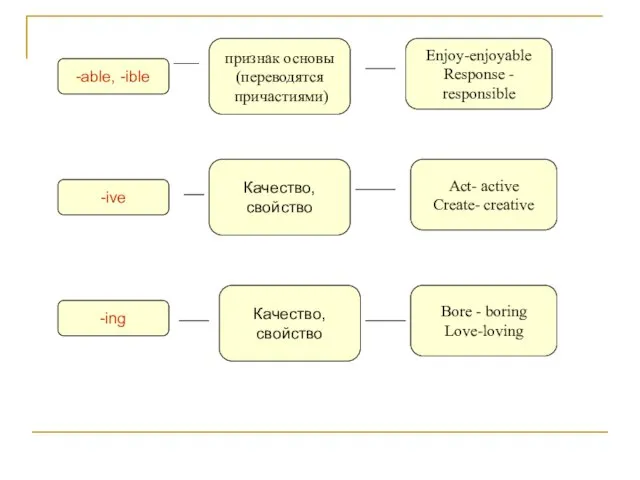 -able, -ible признак основы (переводятся причастиями) Enjoy-enjoyable Response - responsible -ive