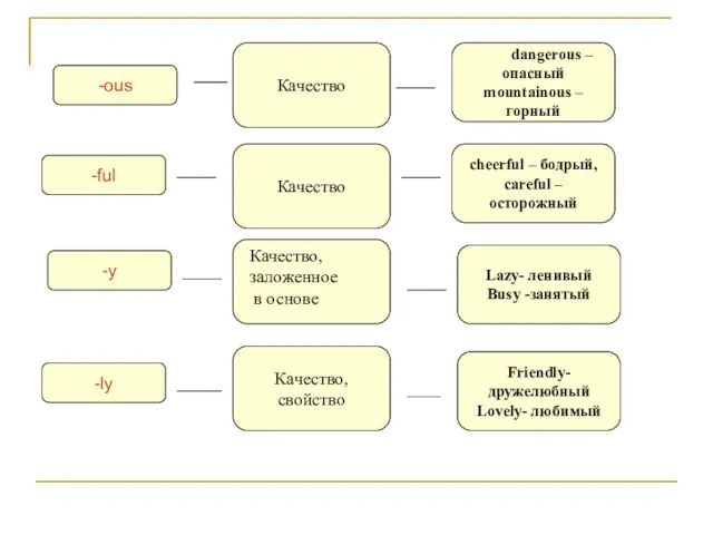 -ous Качество dangerous – опасный mountainous – горный cheerful – бодрый,