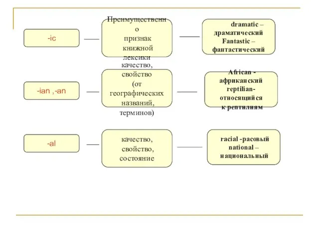 -ic Преимущественно признак книжной лексики dramatic – драматический Fantastic – фантастический