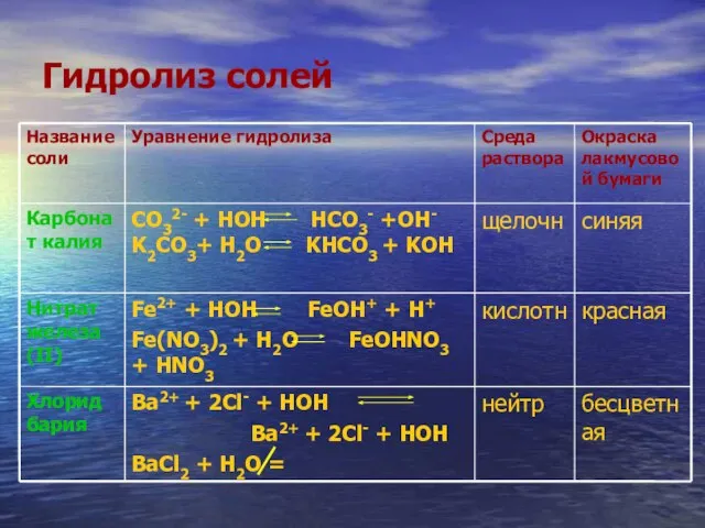 Гидролиз солей