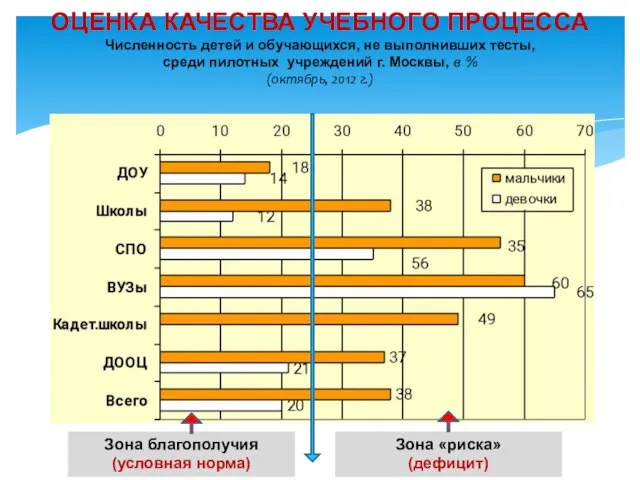 ОЦЕНКА КАЧЕСТВА УЧЕБНОГО ПРОЦЕССА Численность детей и обучающихся, не выполнивших тесты,