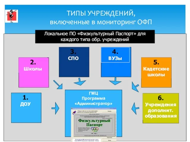 ТИПЫ УЧРЕЖДЕНИЙ, включенные в мониторинг ОФП Локальное ПО «Физкультурный Паспорт» для каждого типа обр. учреждений