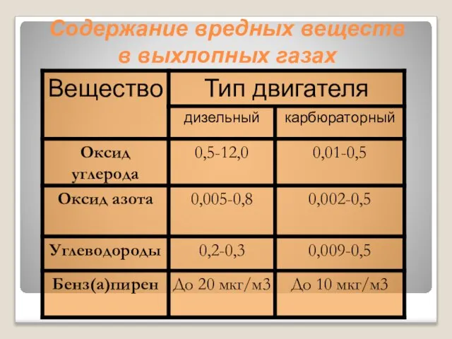 Содержание вредных веществ в выхлопных газах