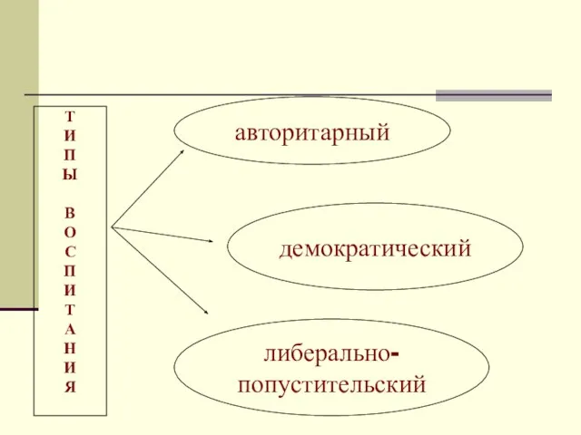 авторитарный демократический либерально- попустительский Т И П Ы В О С