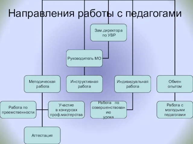 Направления работы с педагогами