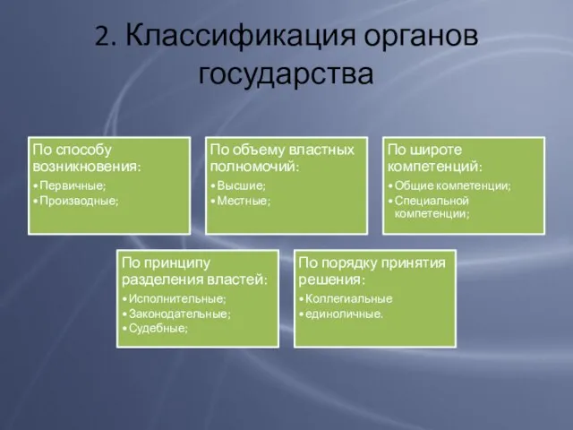 2. Классификация органов государства