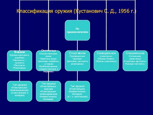 Классификация оружия (Кустанович С. Д., 1956 г.)