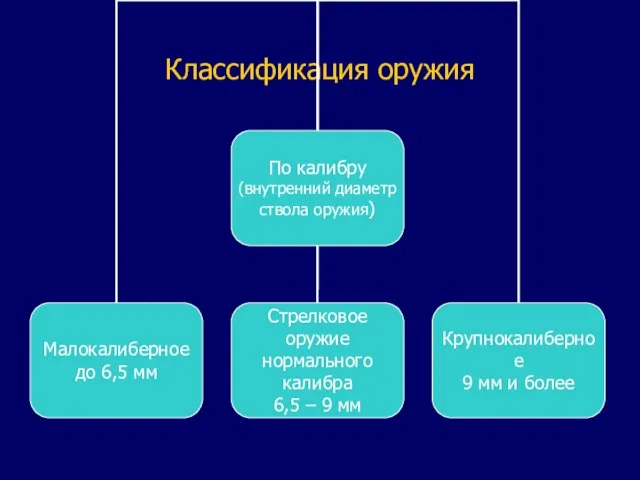 Классификация оружия