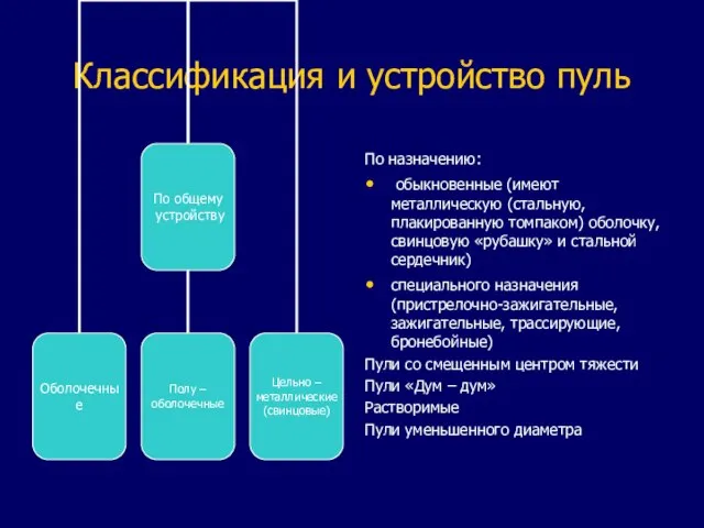 Классификация и устройство пуль По назначению: обыкновенные (имеют металлическую (стальную, плакированную