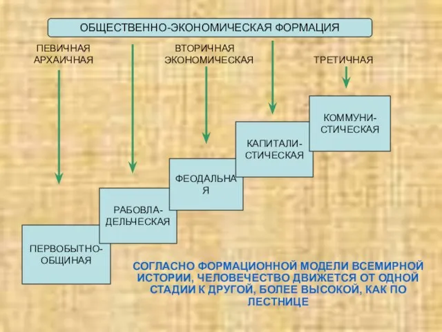 ПЕРВОБЫТНО- ОБЩИНАЯ РАБОВЛА- ДЕЛЬЧЕСКАЯ ФЕОДАЛЬНАЯ КАПИТАЛИ- СТИЧЕСКАЯ КОММУНИ- СТИЧЕСКАЯ ОБЩЕСТВЕННО-ЭКОНОМИЧЕСКАЯ ФОРМАЦИЯ