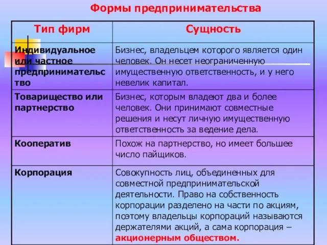 Формы предпринимательства