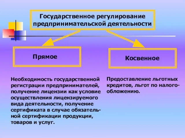 Государственное регулирование предпринимательской деятельности Прямое Косвенное Необходимость государственной регистрации предпринимателей, получение