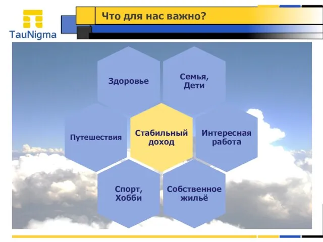 Что для нас важно? Семья, Дети Стабильный доход Собственное жильё Интересная работа Путешествия Здоровье Спорт, Хобби