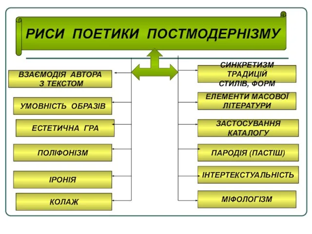 РИСИ ПОЕТИКИ ПОСТМОДЕРНІЗМУ ВЗАЄМОДІЯ АВТОРА З ТЕКСТОМ УМОВНІСТЬ ОБРАЗІВ ЕСТЕТИЧНА ГРА