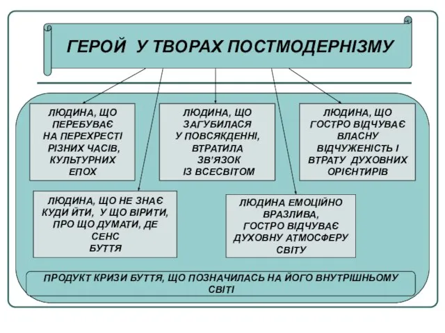 ГЕРОЙ У ТВОРАХ ПОСТМОДЕРНІЗМУ ЛЮДИНА, ЩО ПЕРЕБУВАЄ НА ПЕРЕХРЕСТІ РІЗНИХ ЧАСІВ,