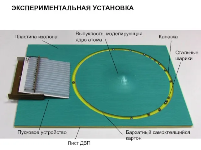 ЭКСПЕРИМЕНТАЛЬНАЯ УСТАНОВКА Пластина изолона Выпуклость, моделирующая ядро атома Канавка Стальные шарики