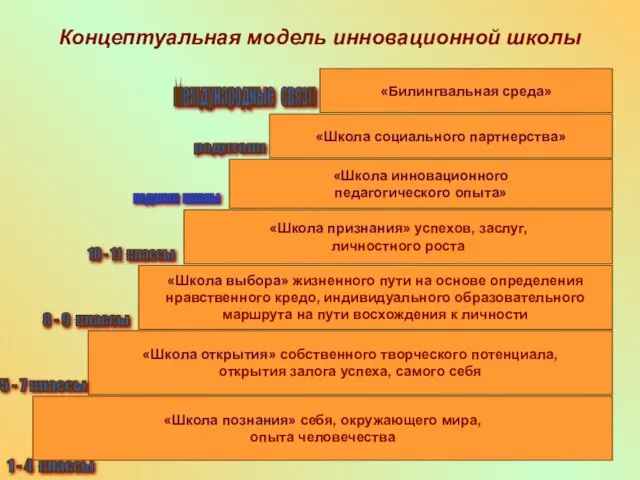 «Школа познания» себя, окружающего мира, опыта человечества Концептуальная модель инновационной школы