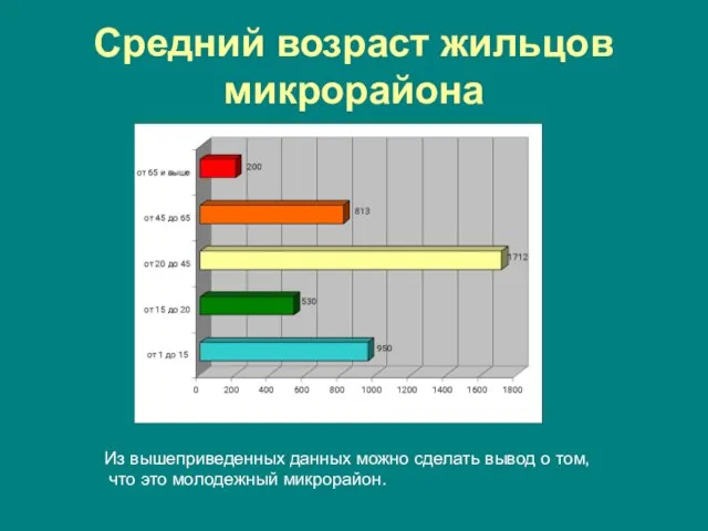 Средний возраст жильцов микрорайона Из вышеприведенных данных можно сделать вывод о том, что это молодежный микрорайон.