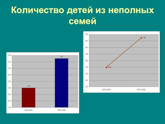 Количество детей из неполных семей