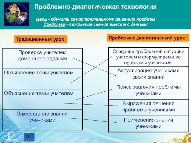 Проблемно-диалогическая технология Цель - обучить самостоятельному решению проблем Средство - открытие