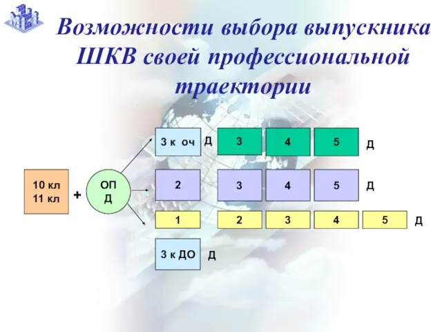 Возможности выбора выпускника ШКВ своей профессиональной траектории 10 кл 11 кл