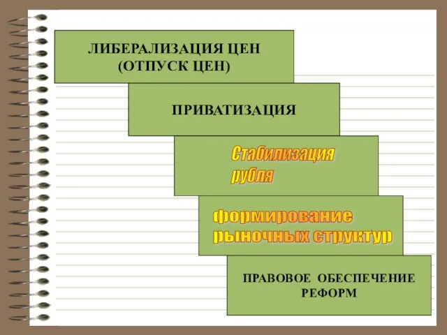 ЛИБЕРАЛИЗАЦИЯ ЦЕН (ОТПУСК ЦЕН) ПРИВАТИЗАЦИЯ Стабилизация рубля формирование рыночных структур ПРАВОВОЕ ОБЕСПЕЧЕНИЕ РЕФОРМ