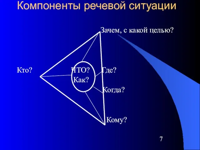 Компоненты речевой ситуации Зачем, с какой целью? Кто? ЧТО? Где? Как? Когда? Кому?