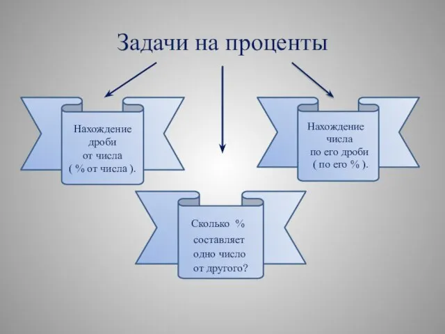 Задачи на проценты Нахождение дроби от числа ( % от числа