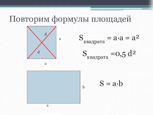 Повторим формулы площадей Sквадрата = а·а = а² S = а·b d Sквадрата =0,5 d² d