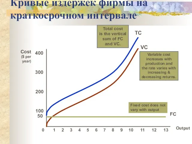 Кривые издержек фирмы на краткосрочном интервале