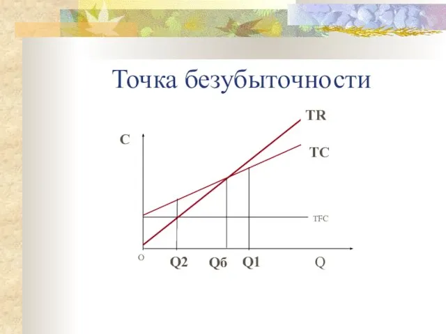 Qб Точка безубыточности Q Q1 Q2 O С ТFС TC TR