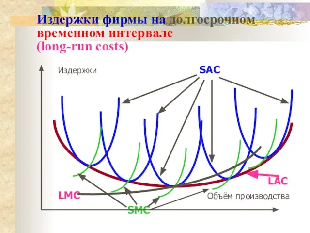 Издержки фирмы на долгосрочном временном интервале (long-run costs) Издержки SAC LAC LMC Объём производства SMC