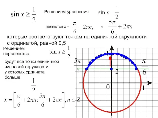 Решением уравнения являются x = и которые соответствуют точкам на единичной