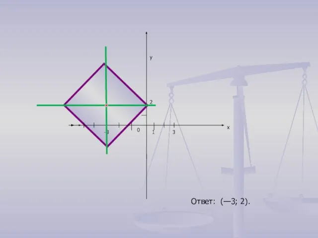 -3 3 2 x y 0 1 Ответ: (—3; 2).