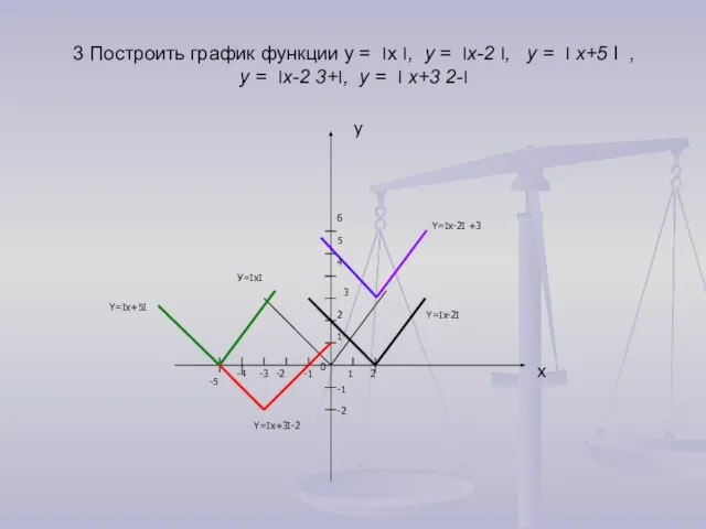 3 Построить график функции у = ׀х ׀, у = ׀х-2