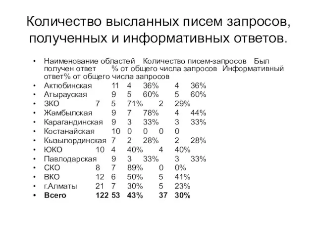 Количество высланных писем запросов, полученных и информативных ответов. Наименование областей Количество