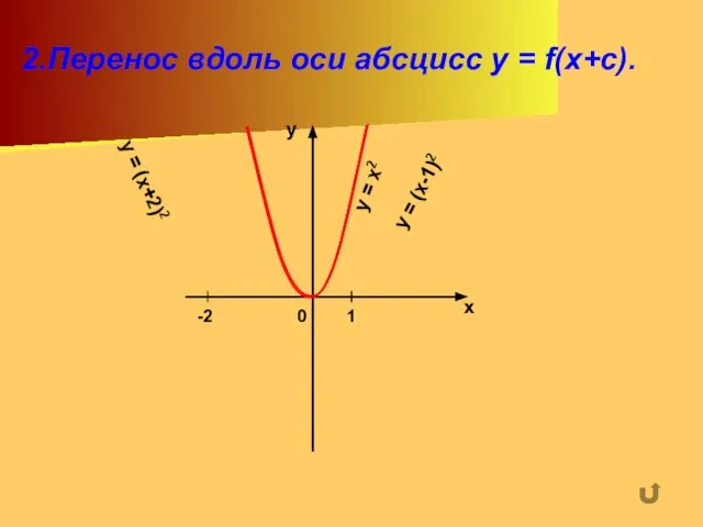 2.Перенос вдоль оси абсцисс y = f(x+c). х у 0 1