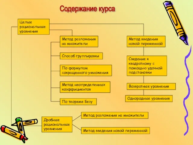 Содержание курса Целые рациональные уравнения Метод введения новой переменной Сведение к