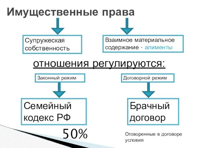 Имущественные права Супружеская собственность Взаимное материальное содержание - алименты отношения регулируются: