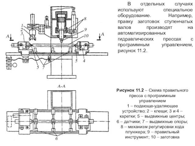 Рисунок 11.2 – Схема правильного пресса с программным управлением 1 –