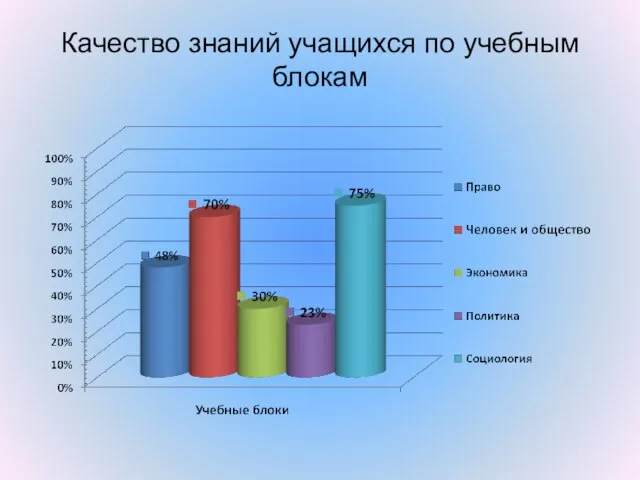 Качество знаний учащихся по учебным блокам