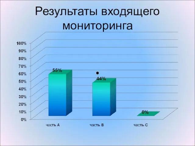 Результаты входящего мониторинга