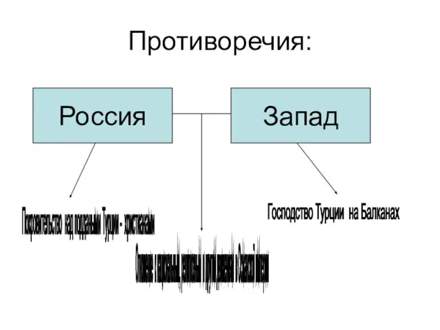 Противоречия: Россия Запад Покровительство над поддаными Турции - христианами Господство Турции