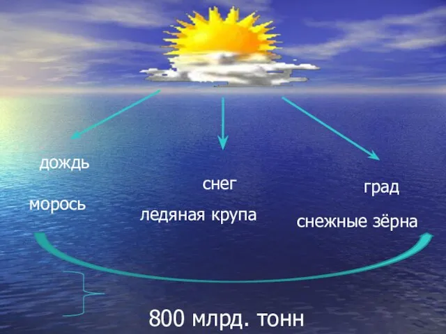 дождь снег град морось ледяная крупа снежные зёрна 800 млрд. тонн