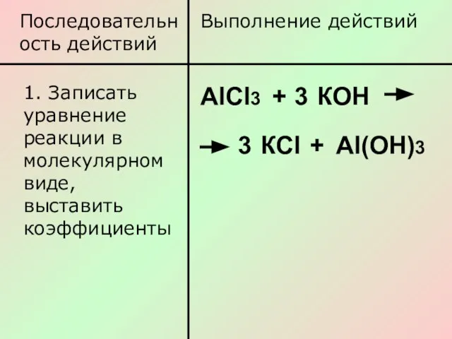 Последовательность действий Выполнение действий 1. Записать уравнение реакции в молекулярном виде,