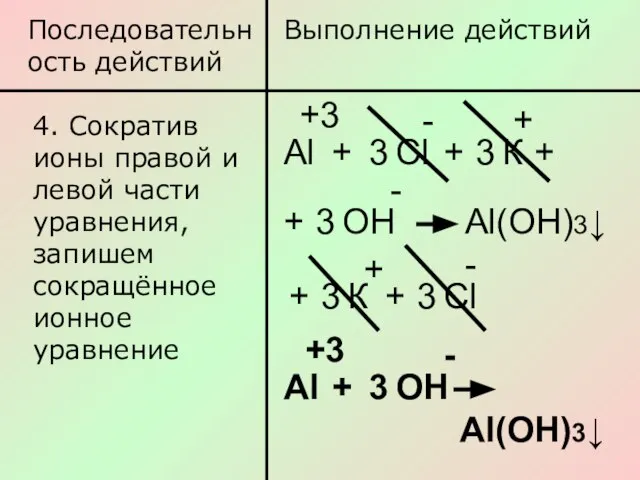 Последовательность действий Выполнение действий 4. Сократив ионы правой и левой части